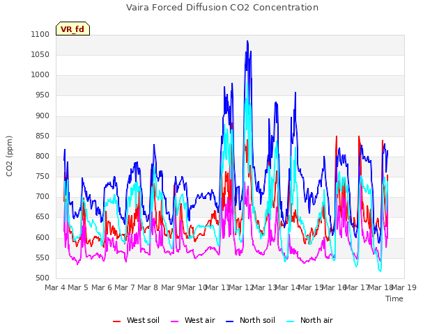 plot of Vaira Forced Diffusion CO2 Concentration