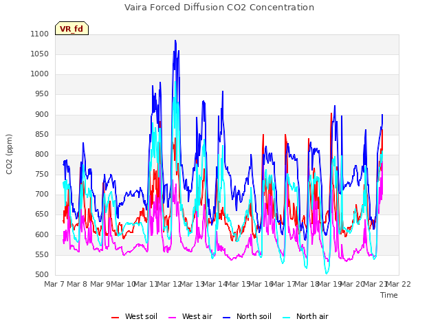 plot of Vaira Forced Diffusion CO2 Concentration