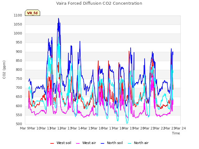 plot of Vaira Forced Diffusion CO2 Concentration