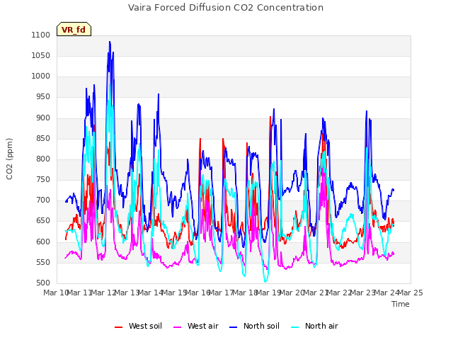 plot of Vaira Forced Diffusion CO2 Concentration