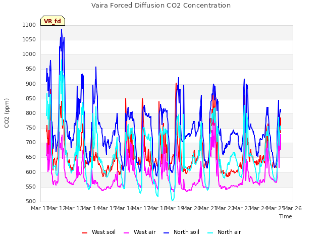 plot of Vaira Forced Diffusion CO2 Concentration