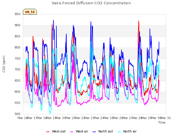 plot of Vaira Forced Diffusion CO2 Concentration