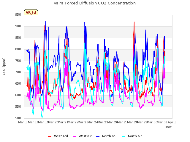 plot of Vaira Forced Diffusion CO2 Concentration