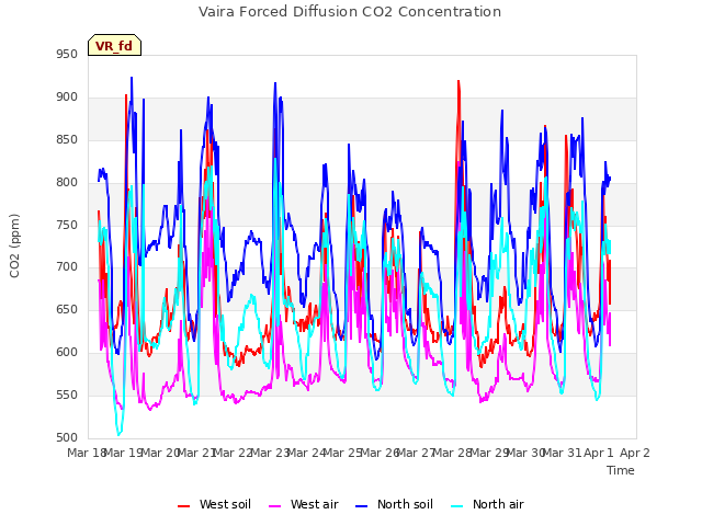 plot of Vaira Forced Diffusion CO2 Concentration