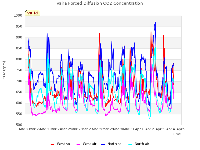 plot of Vaira Forced Diffusion CO2 Concentration