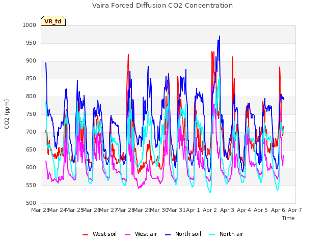 plot of Vaira Forced Diffusion CO2 Concentration