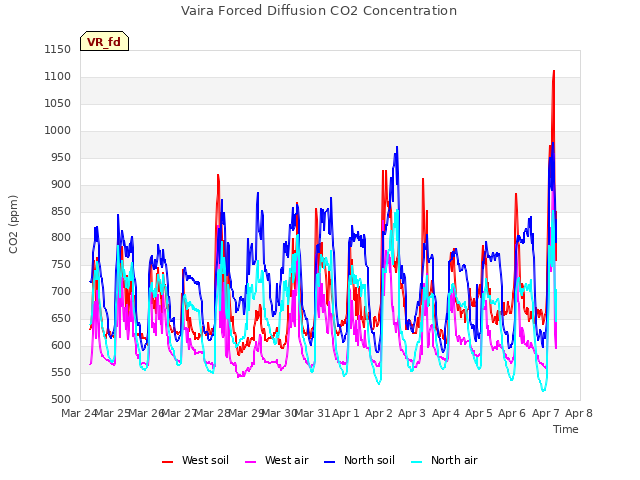 plot of Vaira Forced Diffusion CO2 Concentration