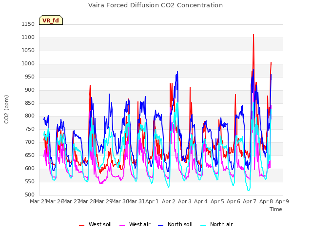 plot of Vaira Forced Diffusion CO2 Concentration