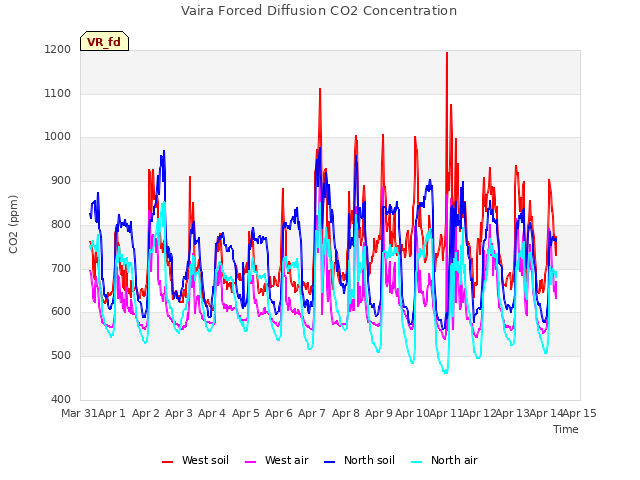 plot of Vaira Forced Diffusion CO2 Concentration