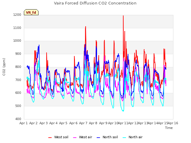 plot of Vaira Forced Diffusion CO2 Concentration