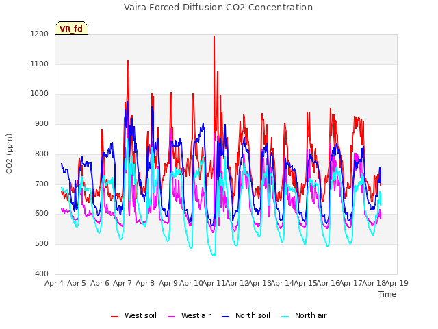 plot of Vaira Forced Diffusion CO2 Concentration