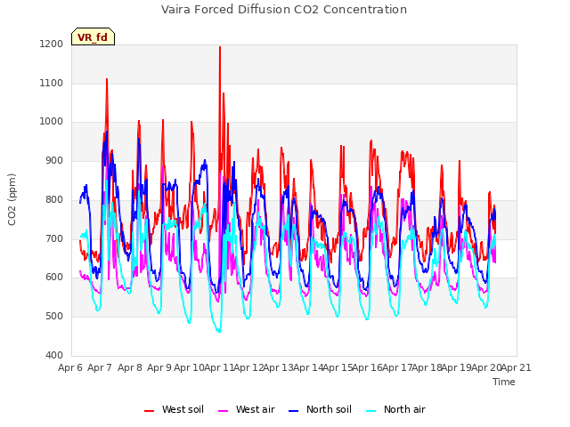 plot of Vaira Forced Diffusion CO2 Concentration