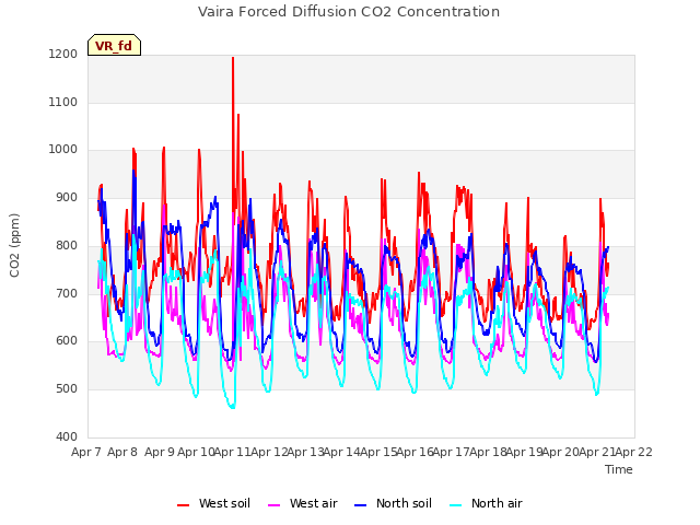 plot of Vaira Forced Diffusion CO2 Concentration