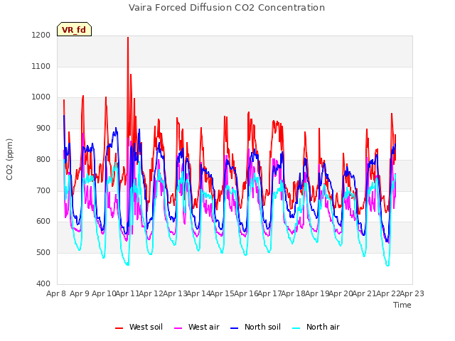 plot of Vaira Forced Diffusion CO2 Concentration