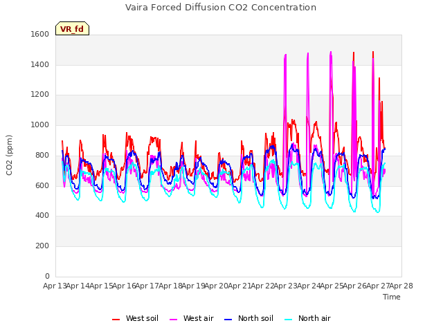 plot of Vaira Forced Diffusion CO2 Concentration