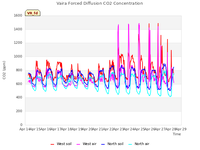 plot of Vaira Forced Diffusion CO2 Concentration