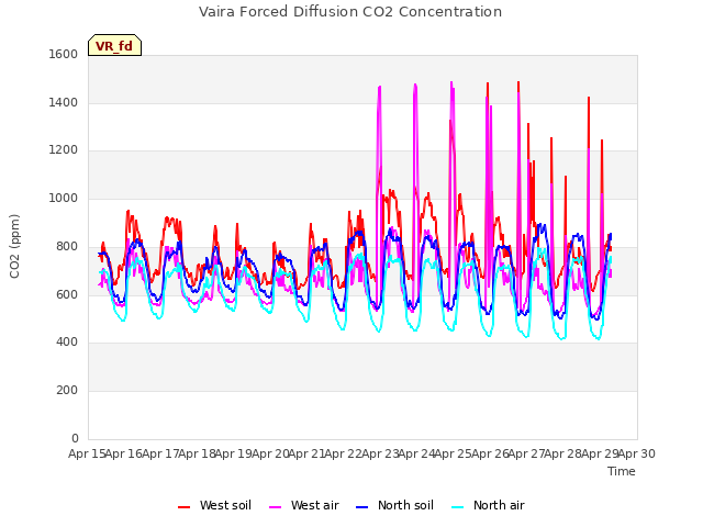 plot of Vaira Forced Diffusion CO2 Concentration