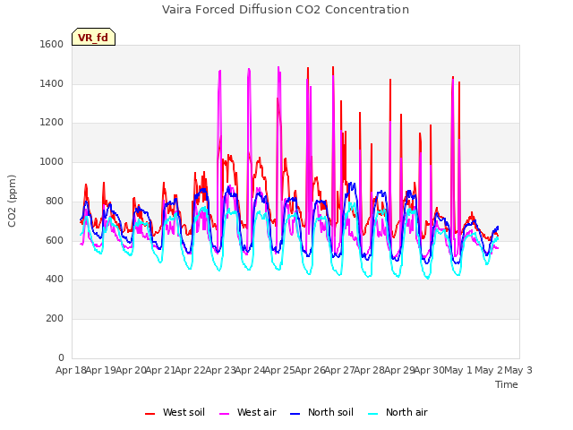 plot of Vaira Forced Diffusion CO2 Concentration