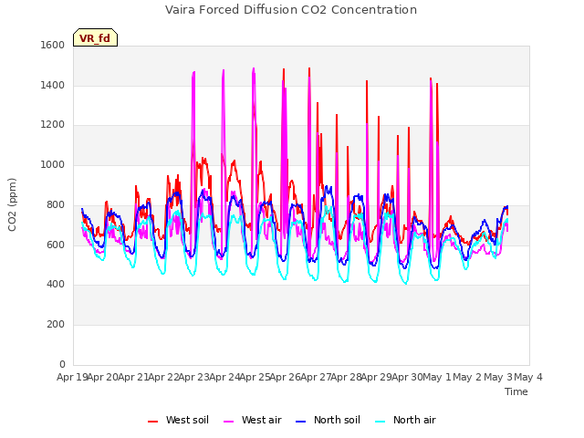 plot of Vaira Forced Diffusion CO2 Concentration