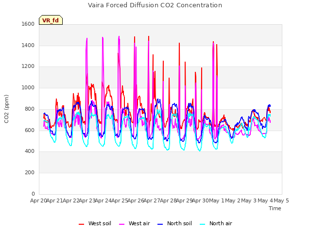 plot of Vaira Forced Diffusion CO2 Concentration