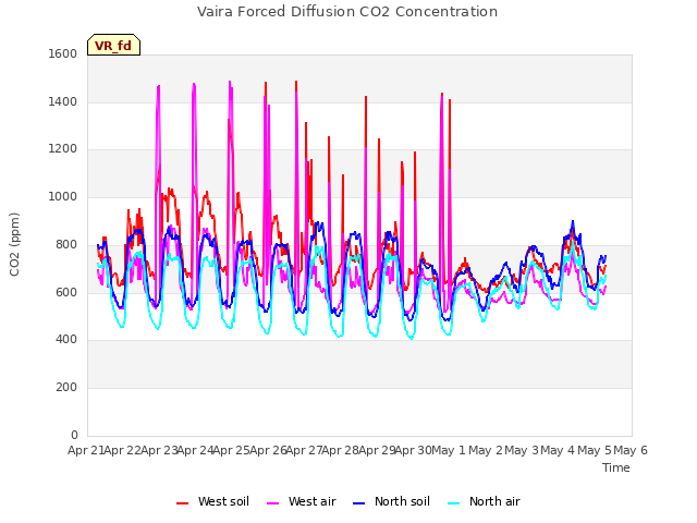 plot of Vaira Forced Diffusion CO2 Concentration