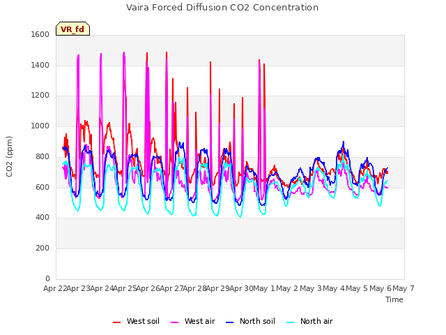 plot of Vaira Forced Diffusion CO2 Concentration