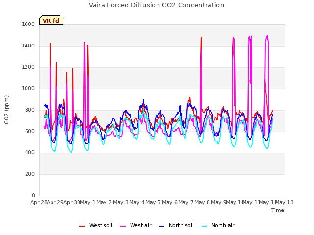 plot of Vaira Forced Diffusion CO2 Concentration