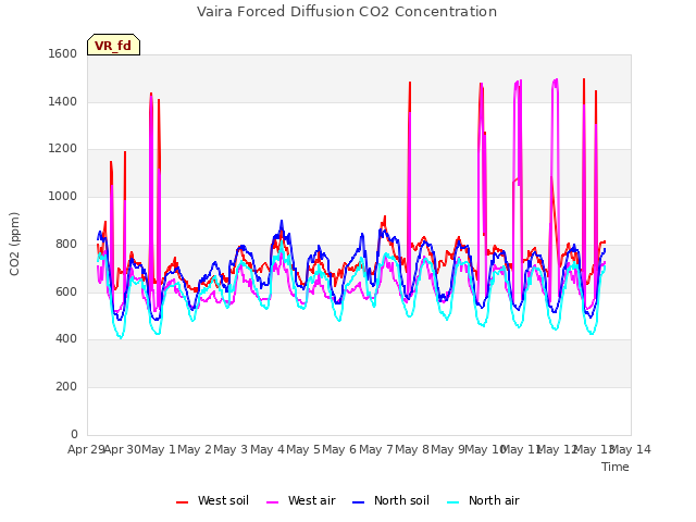 plot of Vaira Forced Diffusion CO2 Concentration