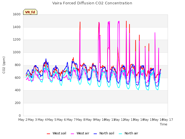 plot of Vaira Forced Diffusion CO2 Concentration