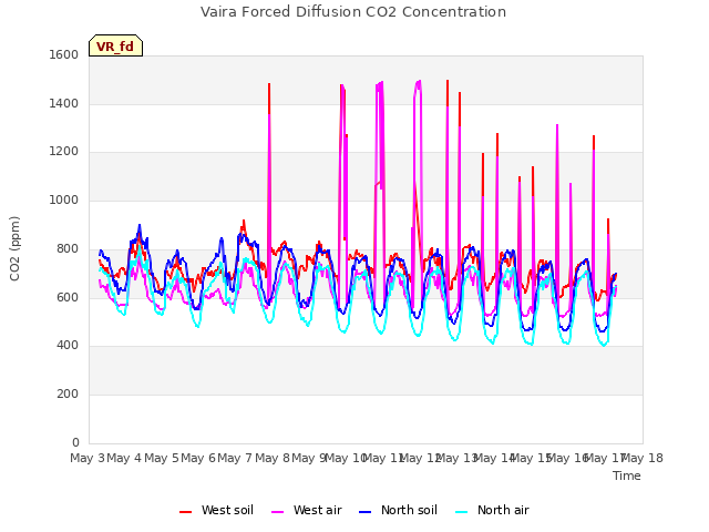 plot of Vaira Forced Diffusion CO2 Concentration