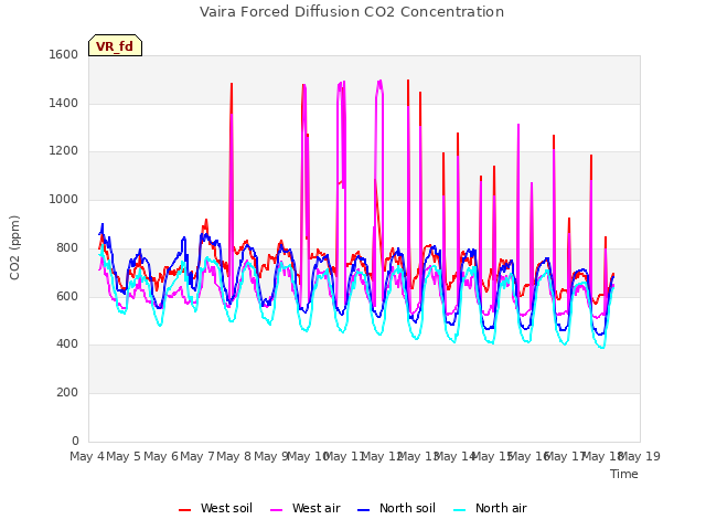 plot of Vaira Forced Diffusion CO2 Concentration