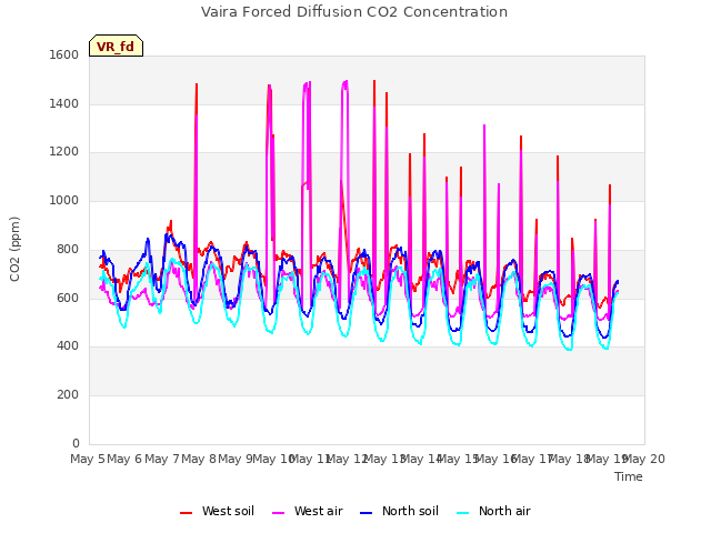 plot of Vaira Forced Diffusion CO2 Concentration