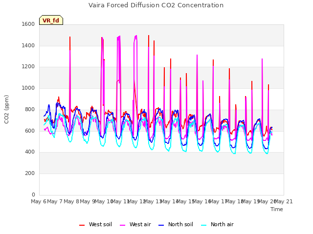 plot of Vaira Forced Diffusion CO2 Concentration