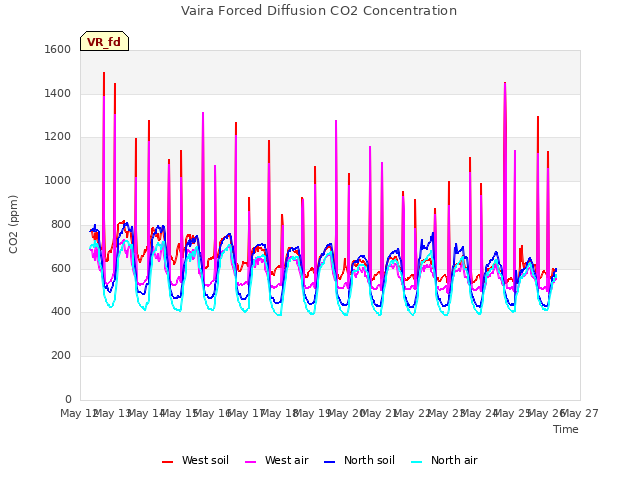 plot of Vaira Forced Diffusion CO2 Concentration