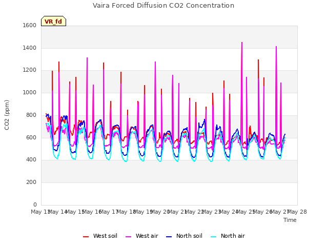 plot of Vaira Forced Diffusion CO2 Concentration