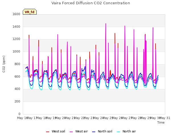 plot of Vaira Forced Diffusion CO2 Concentration