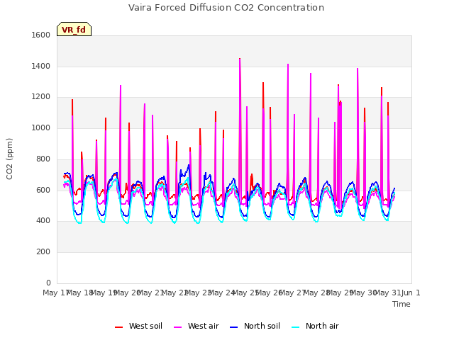 plot of Vaira Forced Diffusion CO2 Concentration