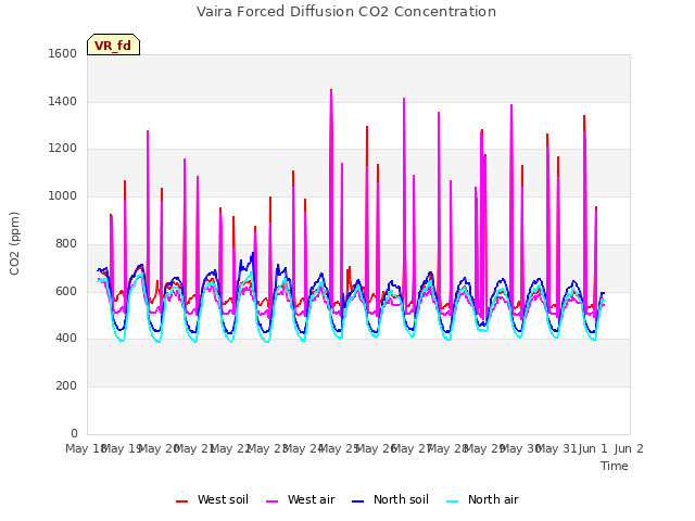 plot of Vaira Forced Diffusion CO2 Concentration