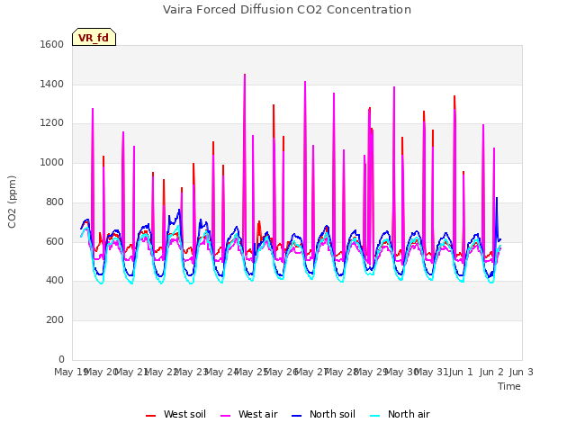 plot of Vaira Forced Diffusion CO2 Concentration