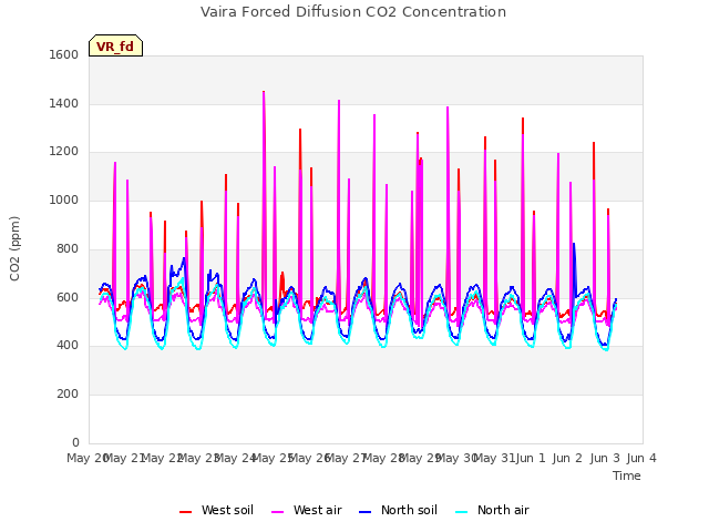 plot of Vaira Forced Diffusion CO2 Concentration