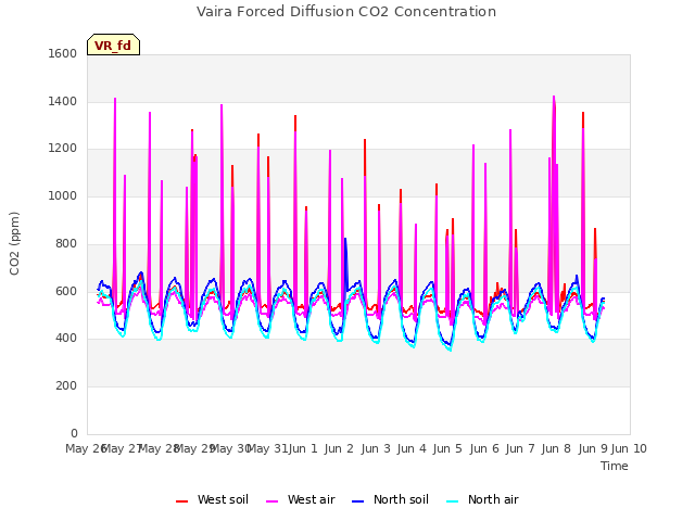 plot of Vaira Forced Diffusion CO2 Concentration