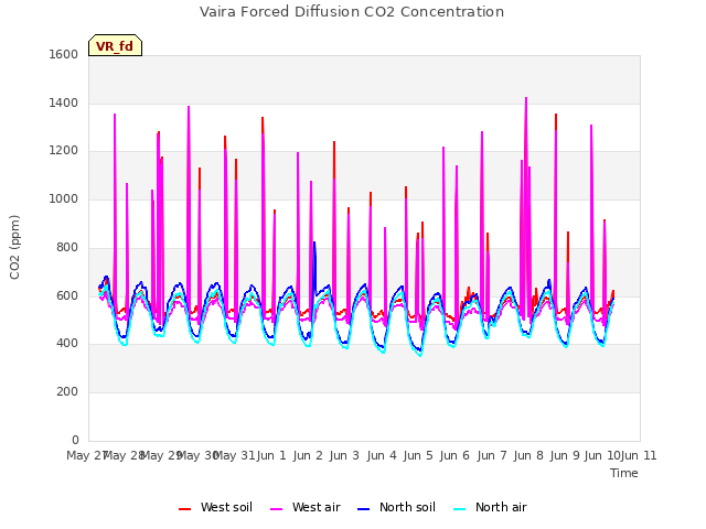 plot of Vaira Forced Diffusion CO2 Concentration