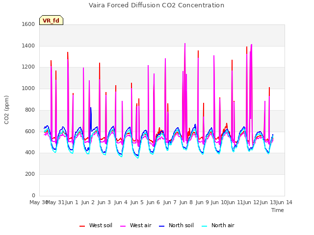 plot of Vaira Forced Diffusion CO2 Concentration