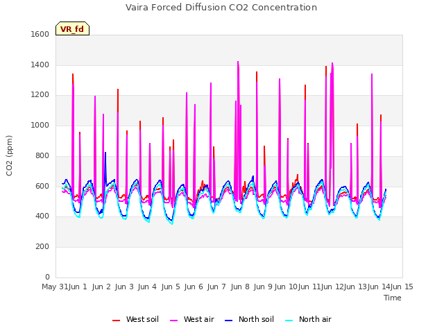 plot of Vaira Forced Diffusion CO2 Concentration
