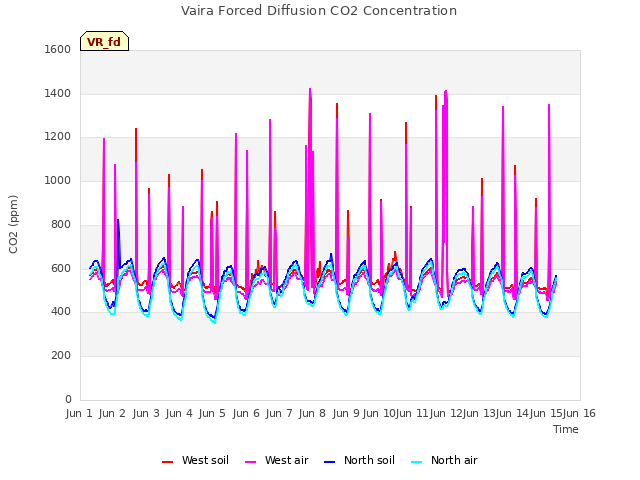 plot of Vaira Forced Diffusion CO2 Concentration