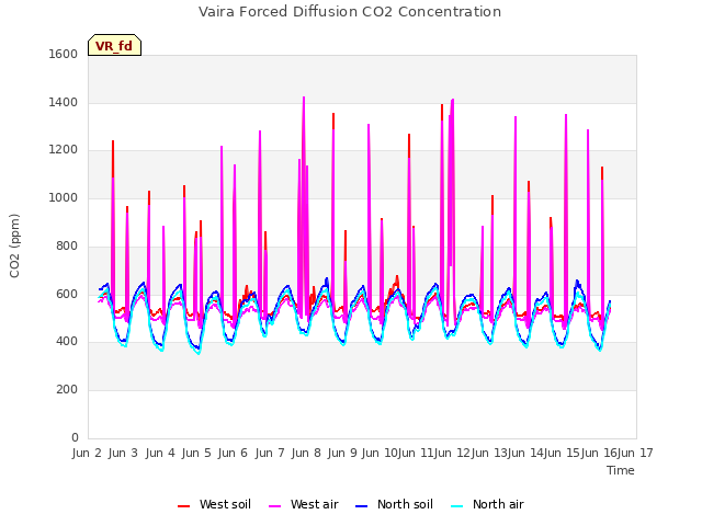 plot of Vaira Forced Diffusion CO2 Concentration