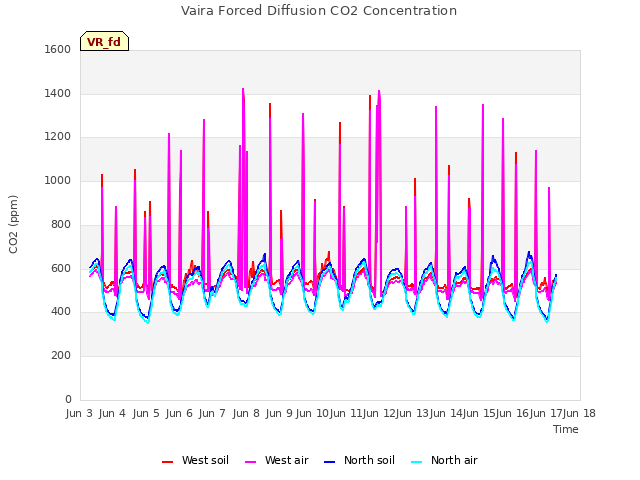 plot of Vaira Forced Diffusion CO2 Concentration