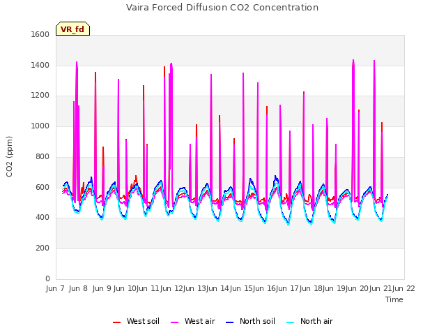 plot of Vaira Forced Diffusion CO2 Concentration