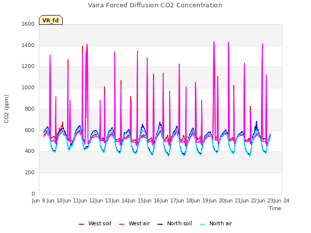 plot of Vaira Forced Diffusion CO2 Concentration