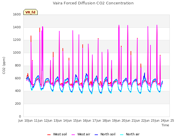 plot of Vaira Forced Diffusion CO2 Concentration